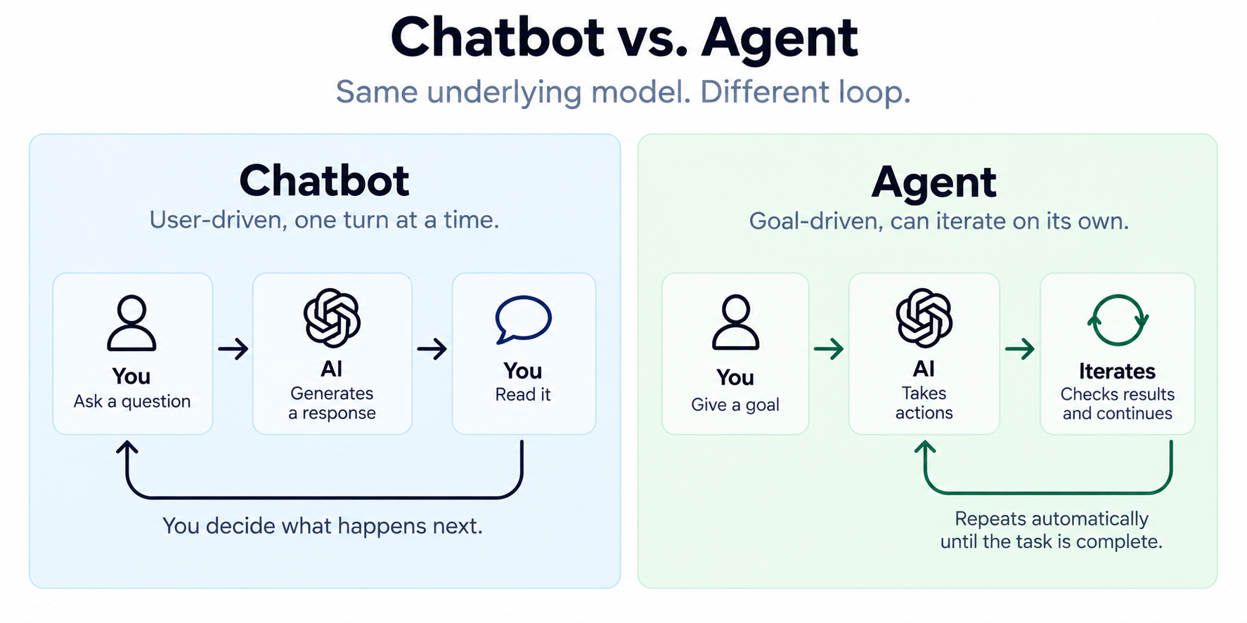 Diagram comparing the interaction loop of a chatbot and an agent