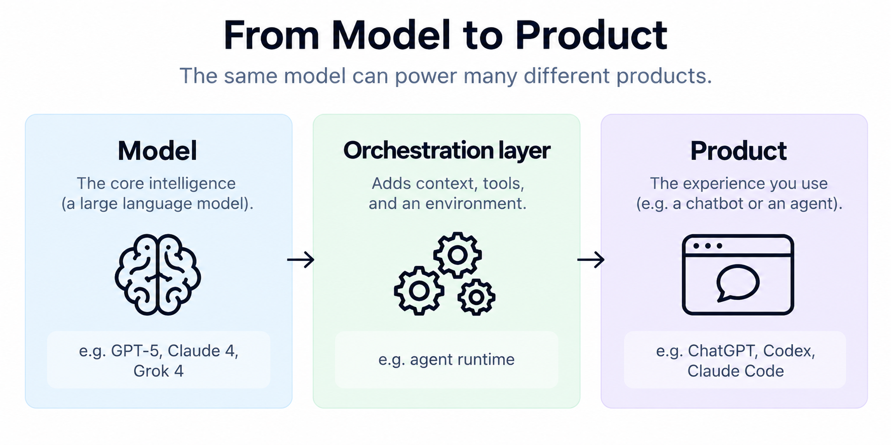 Diagram showing how a model, orchestration layer, and product relate
